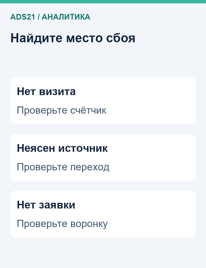 Найдите место сбоя: Нет визита — Проверьте счётчик, Неясен источник — Проверьте переход, Нет заявки — Проверьте воронку